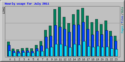 Hourly usage for July 2011