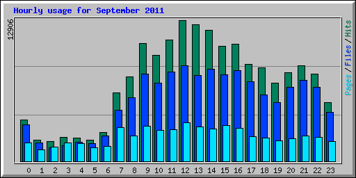 Hourly usage for September 2011