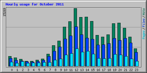 Hourly usage for October 2011