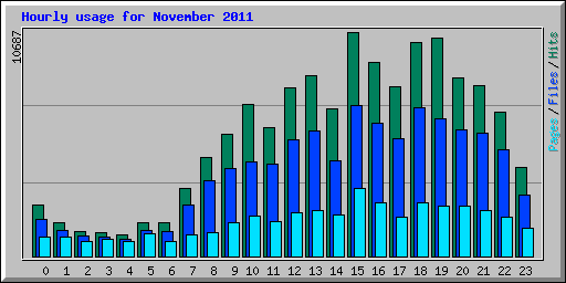 Hourly usage for November 2011