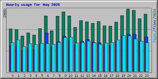 Hourly usage for May 2026