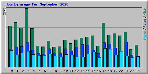 Hourly usage for September 2026